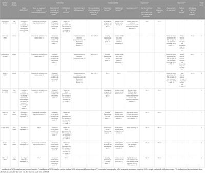 Methodological quality assessment of genetic studies on brain arteriovenous malformation related hemorrhage: A cross-sectional study